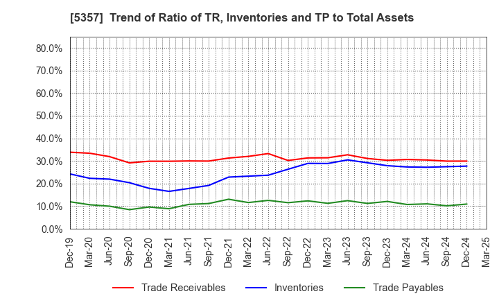 5357 YOTAI REFRACTORIES CO.,LTD.: Trend of Ratio of TR, Inventories and TP to Total Assets