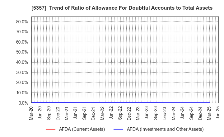 5357 YOTAI REFRACTORIES CO.,LTD.: Trend of Ratio of Allowance For Doubtful Accounts to Total Assets
