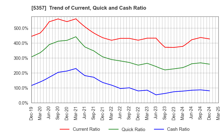 5357 YOTAI REFRACTORIES CO.,LTD.: Trend of Current, Quick and Cash Ratio