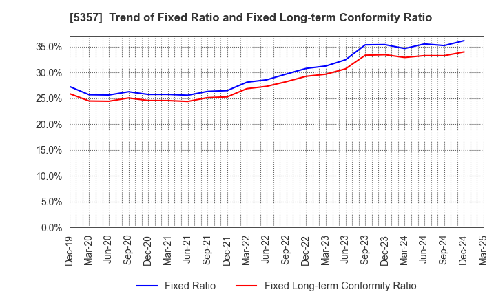 5357 YOTAI REFRACTORIES CO.,LTD.: Trend of Fixed Ratio and Fixed Long-term Conformity Ratio