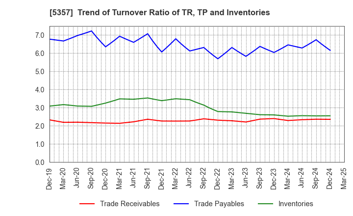 5357 YOTAI REFRACTORIES CO.,LTD.: Trend of Turnover Ratio of TR, TP and Inventories