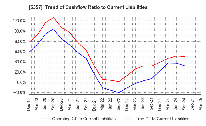 5357 YOTAI REFRACTORIES CO.,LTD.: Trend of Cashflow Ratio to Current Liabilities