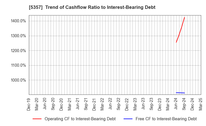 5357 YOTAI REFRACTORIES CO.,LTD.: Trend of Cashflow Ratio to Interest-Bearing Debt