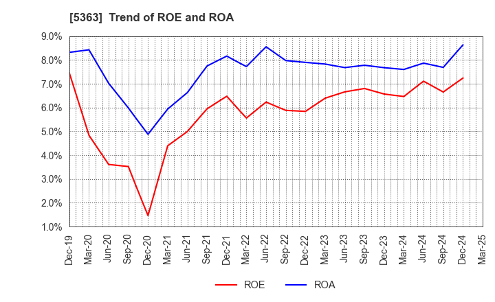 5363 TYK CORPORATION: Trend of ROE and ROA