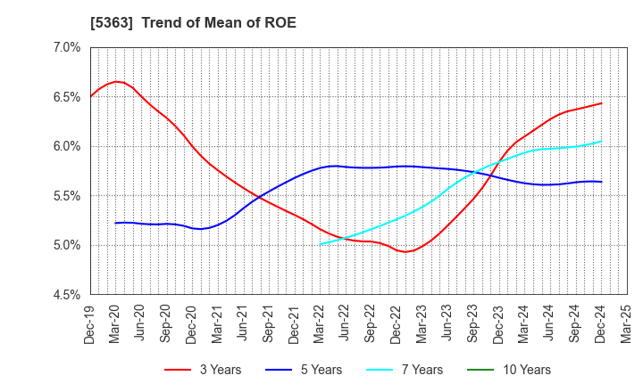 5363 TYK CORPORATION: Trend of Mean of ROE