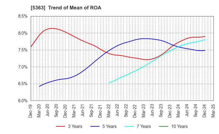 5363 TYK CORPORATION: Trend of Mean of ROA
