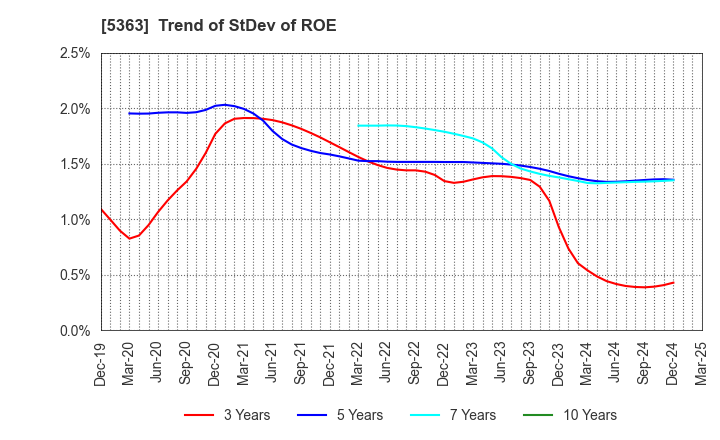5363 TYK CORPORATION: Trend of StDev of ROE