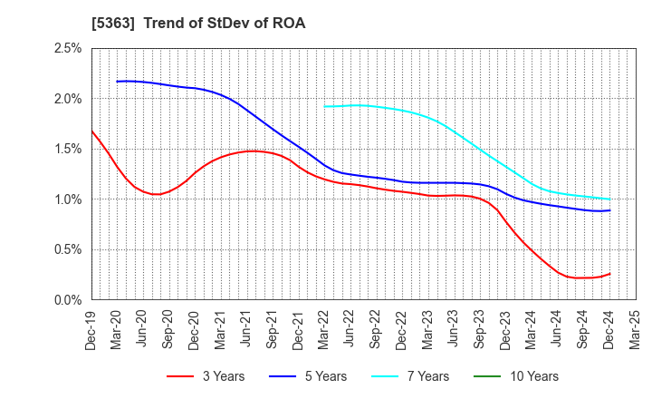 5363 TYK CORPORATION: Trend of StDev of ROA