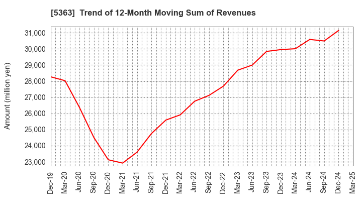 5363 TYK CORPORATION: Trend of 12-Month Moving Sum of Revenues