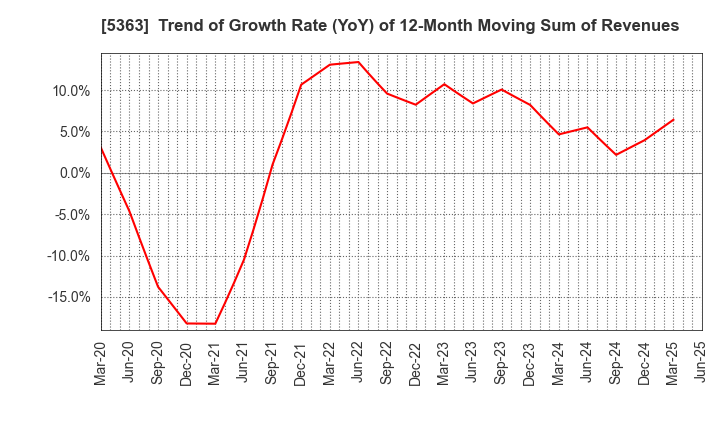 5363 TYK CORPORATION: Trend of Growth Rate (YoY) of 12-Month Moving Sum of Revenues