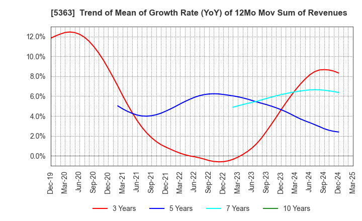 5363 TYK CORPORATION: Trend of Mean of Growth Rate (YoY) of 12Mo Mov Sum of Revenues