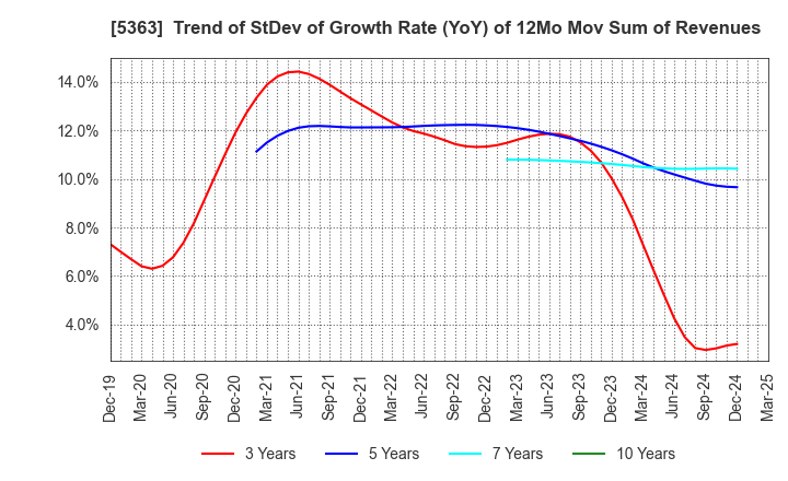 5363 TYK CORPORATION: Trend of StDev of Growth Rate (YoY) of 12Mo Mov Sum of Revenues