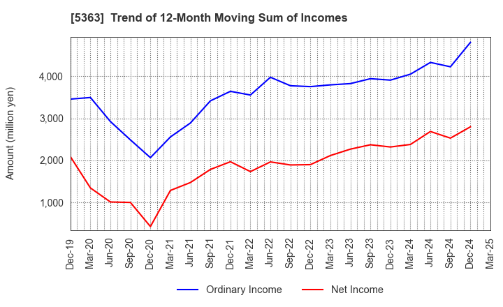 5363 TYK CORPORATION: Trend of 12-Month Moving Sum of Incomes