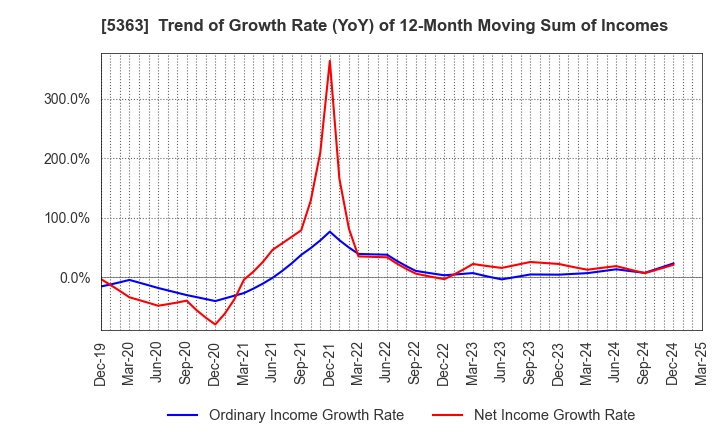 5363 TYK CORPORATION: Trend of Growth Rate (YoY) of 12-Month Moving Sum of Incomes