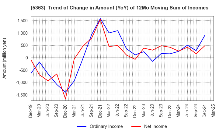 5363 TYK CORPORATION: Trend of Change in Amount (YoY) of 12Mo Moving Sum of Incomes