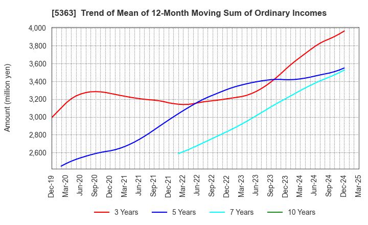 5363 TYK CORPORATION: Trend of Mean of 12-Month Moving Sum of Ordinary Incomes