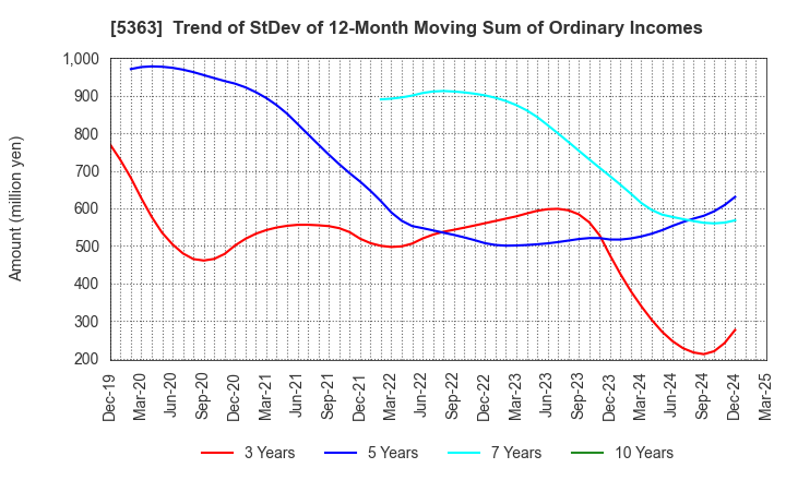 5363 TYK CORPORATION: Trend of StDev of 12-Month Moving Sum of Ordinary Incomes