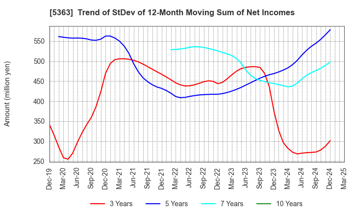 5363 TYK CORPORATION: Trend of StDev of 12-Month Moving Sum of Net Incomes