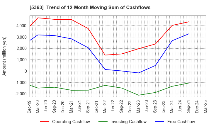 5363 TYK CORPORATION: Trend of 12-Month Moving Sum of Cashflows