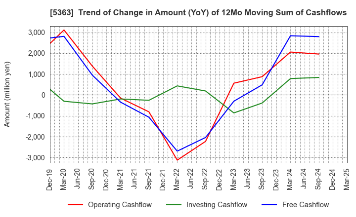 5363 TYK CORPORATION: Trend of Change in Amount (YoY) of 12Mo Moving Sum of Cashflows