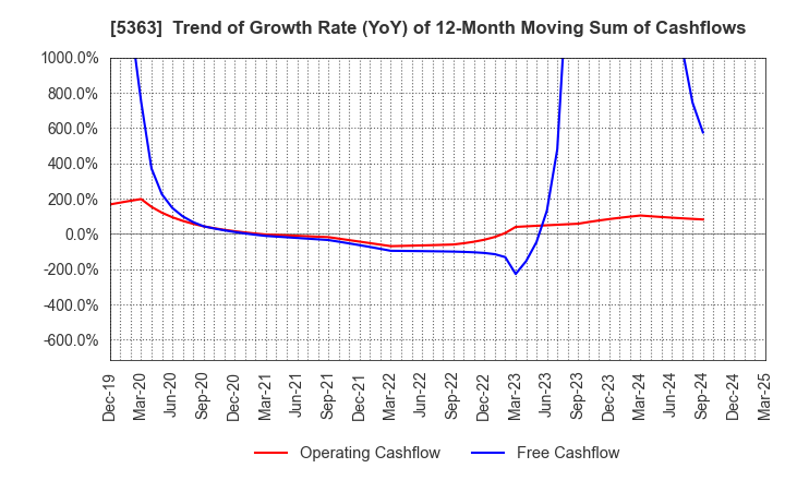 5363 TYK CORPORATION: Trend of Growth Rate (YoY) of 12-Month Moving Sum of Cashflows