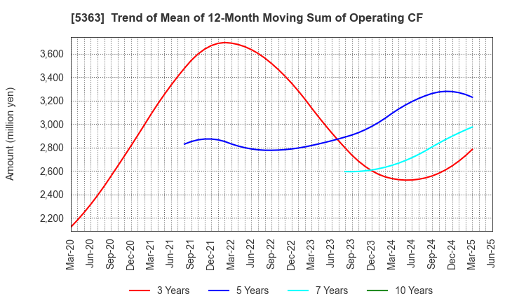 5363 TYK CORPORATION: Trend of Mean of 12-Month Moving Sum of Operating CF