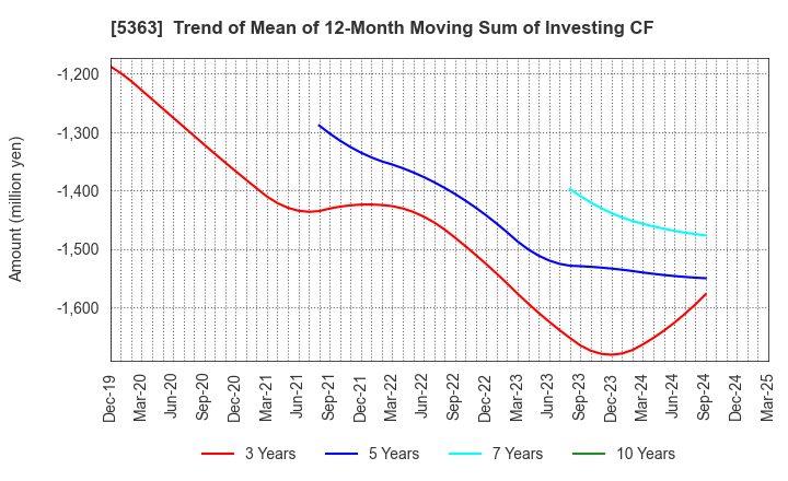 5363 TYK CORPORATION: Trend of Mean of 12-Month Moving Sum of Investing CF