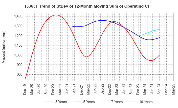 5363 TYK CORPORATION: Trend of StDev of 12-Month Moving Sum of Operating CF