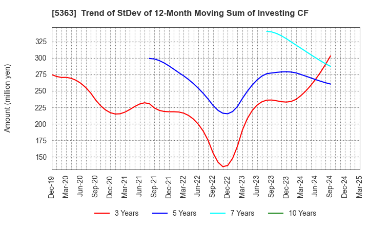 5363 TYK CORPORATION: Trend of StDev of 12-Month Moving Sum of Investing CF