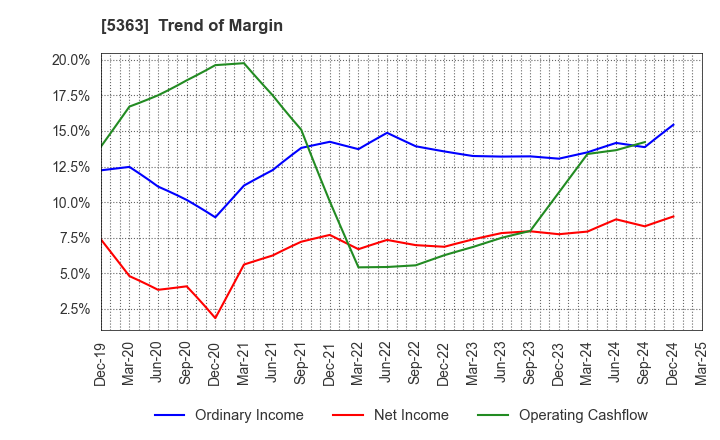 5363 TYK CORPORATION: Trend of Margin