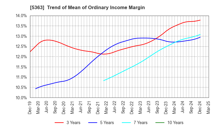 5363 TYK CORPORATION: Trend of Mean of Ordinary Income Margin