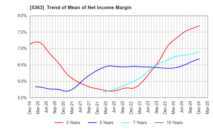 5363 TYK CORPORATION: Trend of Mean of Net Income Margin