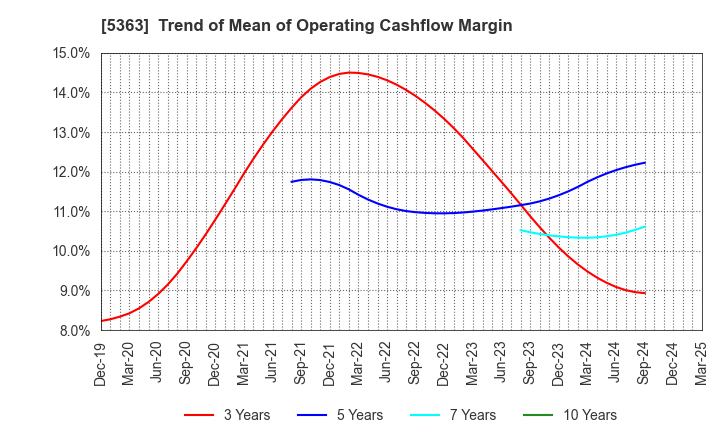 5363 TYK CORPORATION: Trend of Mean of Operating Cashflow Margin