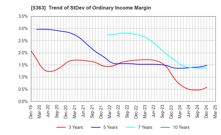 5363 TYK CORPORATION: Trend of StDev of Ordinary Income Margin