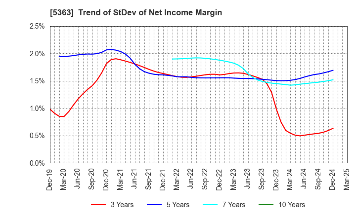 5363 TYK CORPORATION: Trend of StDev of Net Income Margin