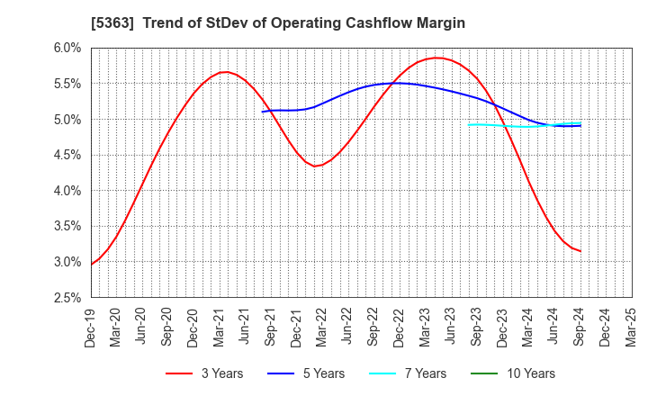 5363 TYK CORPORATION: Trend of StDev of Operating Cashflow Margin