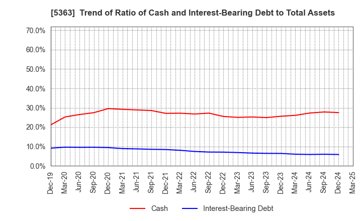 5363 TYK CORPORATION: Trend of Ratio of Cash and Interest-Bearing Debt to Total Assets