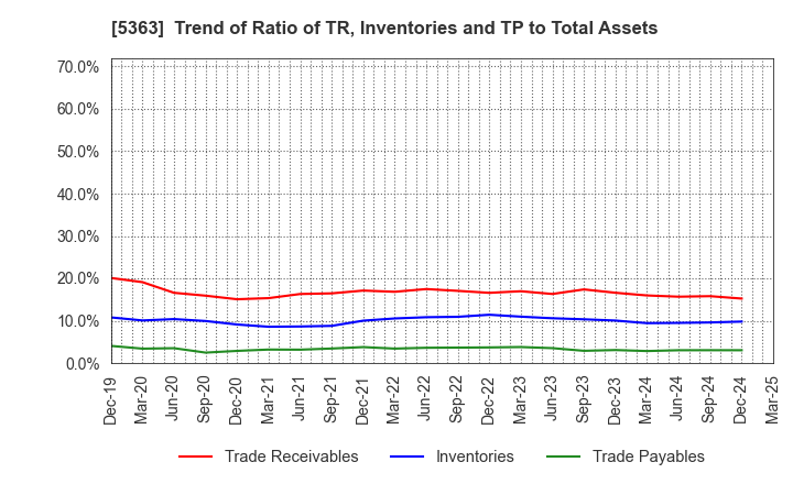 5363 TYK CORPORATION: Trend of Ratio of TR, Inventories and TP to Total Assets