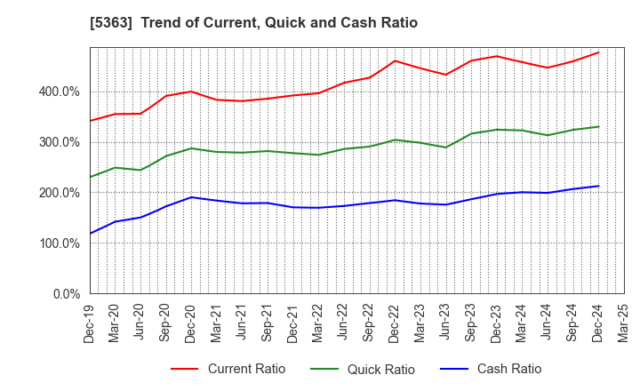 5363 TYK CORPORATION: Trend of Current, Quick and Cash Ratio