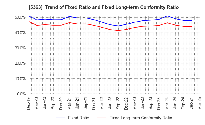 5363 TYK CORPORATION: Trend of Fixed Ratio and Fixed Long-term Conformity Ratio