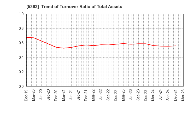 5363 TYK CORPORATION: Trend of Turnover Ratio of Total Assets
