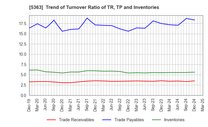 5363 TYK CORPORATION: Trend of Turnover Ratio of TR, TP and Inventories