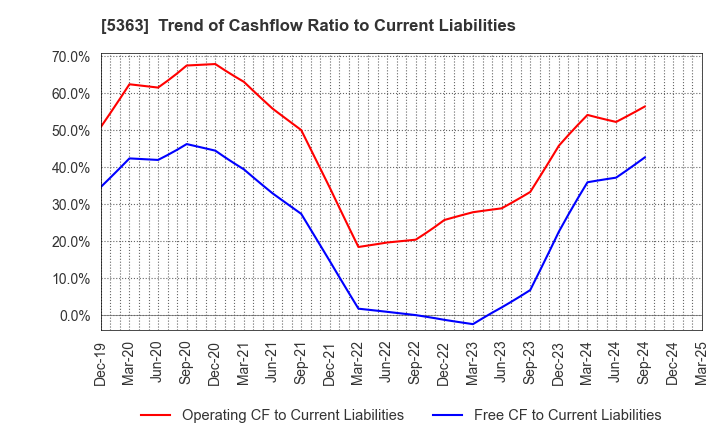 5363 TYK CORPORATION: Trend of Cashflow Ratio to Current Liabilities