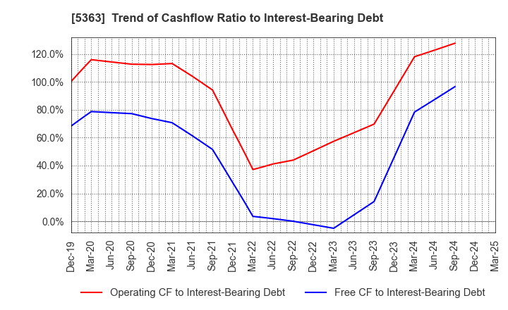 5363 TYK CORPORATION: Trend of Cashflow Ratio to Interest-Bearing Debt