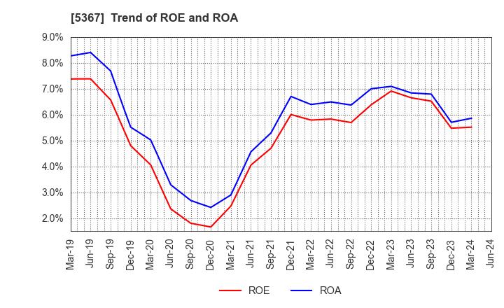 5367 NIKKATO CORPORATION: Trend of ROE and ROA