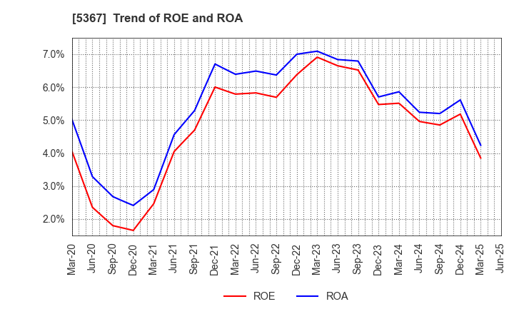 5367 NIKKATO CORPORATION: Trend of ROE and ROA