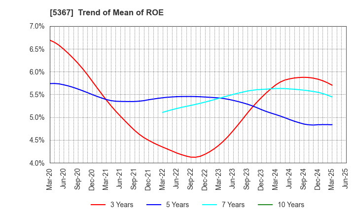 5367 NIKKATO CORPORATION: Trend of Mean of ROE