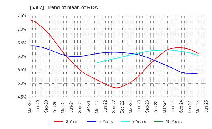 5367 NIKKATO CORPORATION: Trend of Mean of ROA