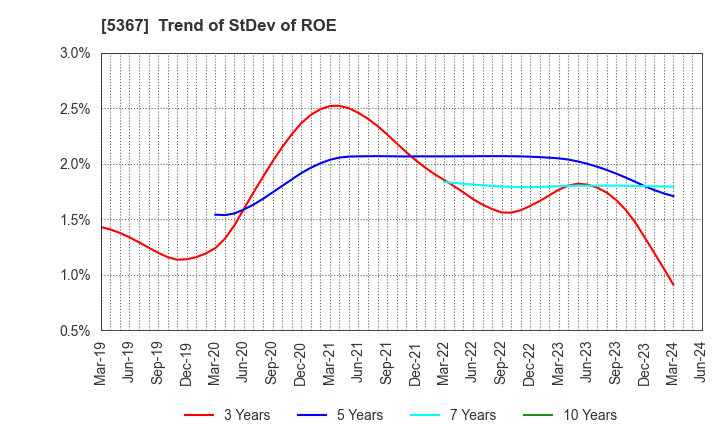 5367 NIKKATO CORPORATION: Trend of StDev of ROE