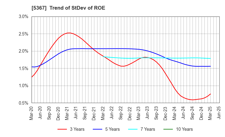 5367 NIKKATO CORPORATION: Trend of StDev of ROE